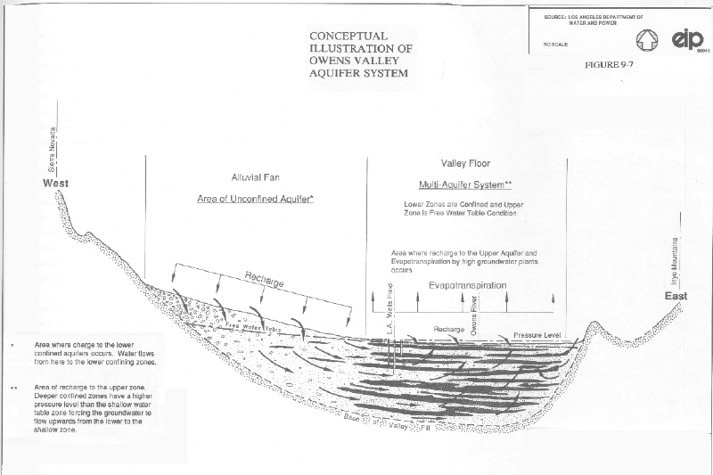 Owens Valley Aquifer