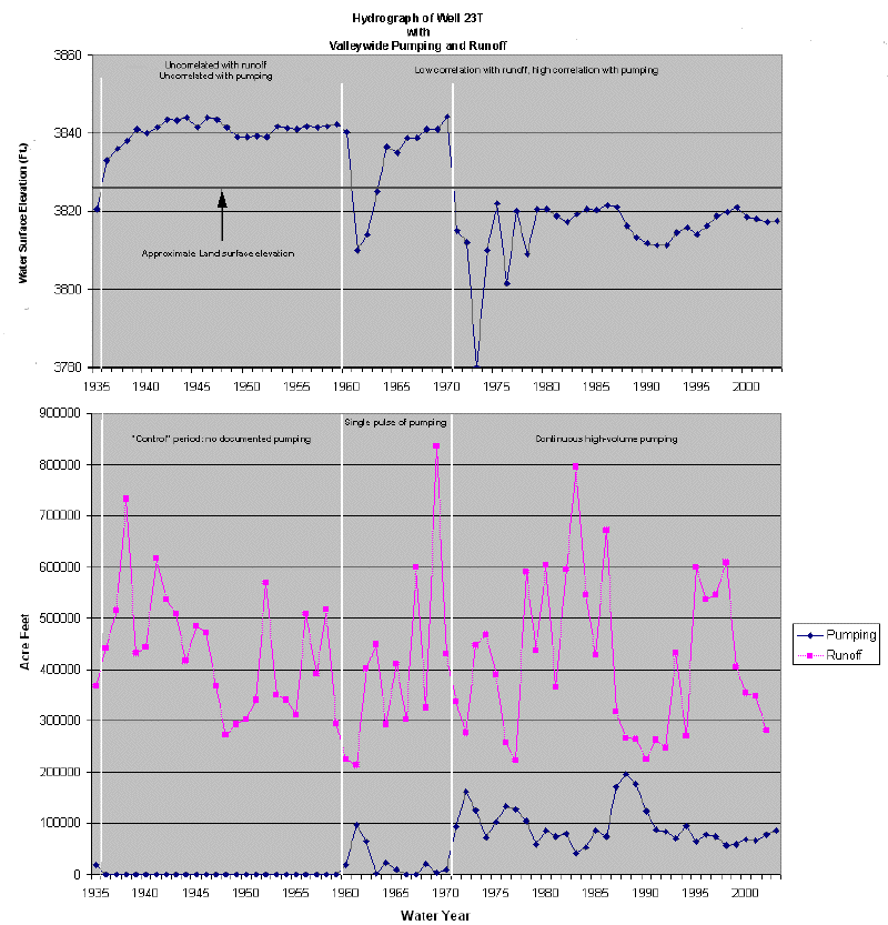 Valleywide pumping and runoff